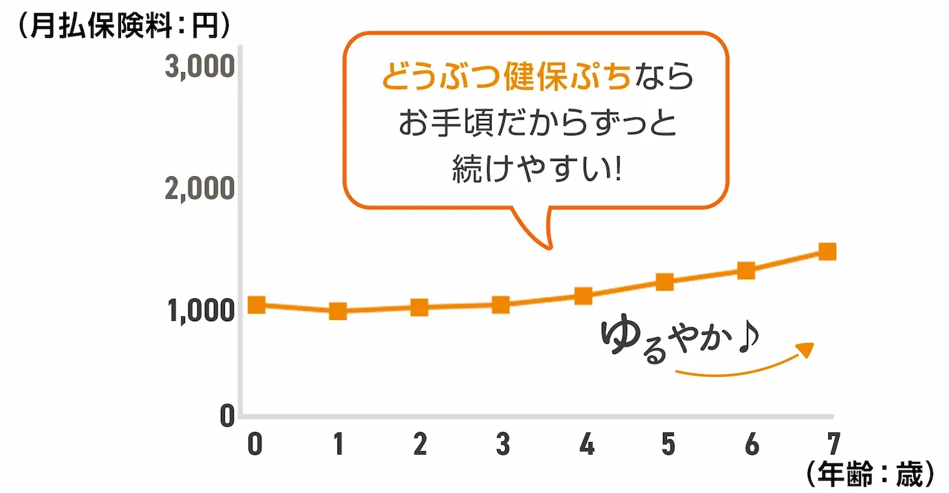 「どうぶつ健保ぷちならお手頃だからずっと続けやすい！」