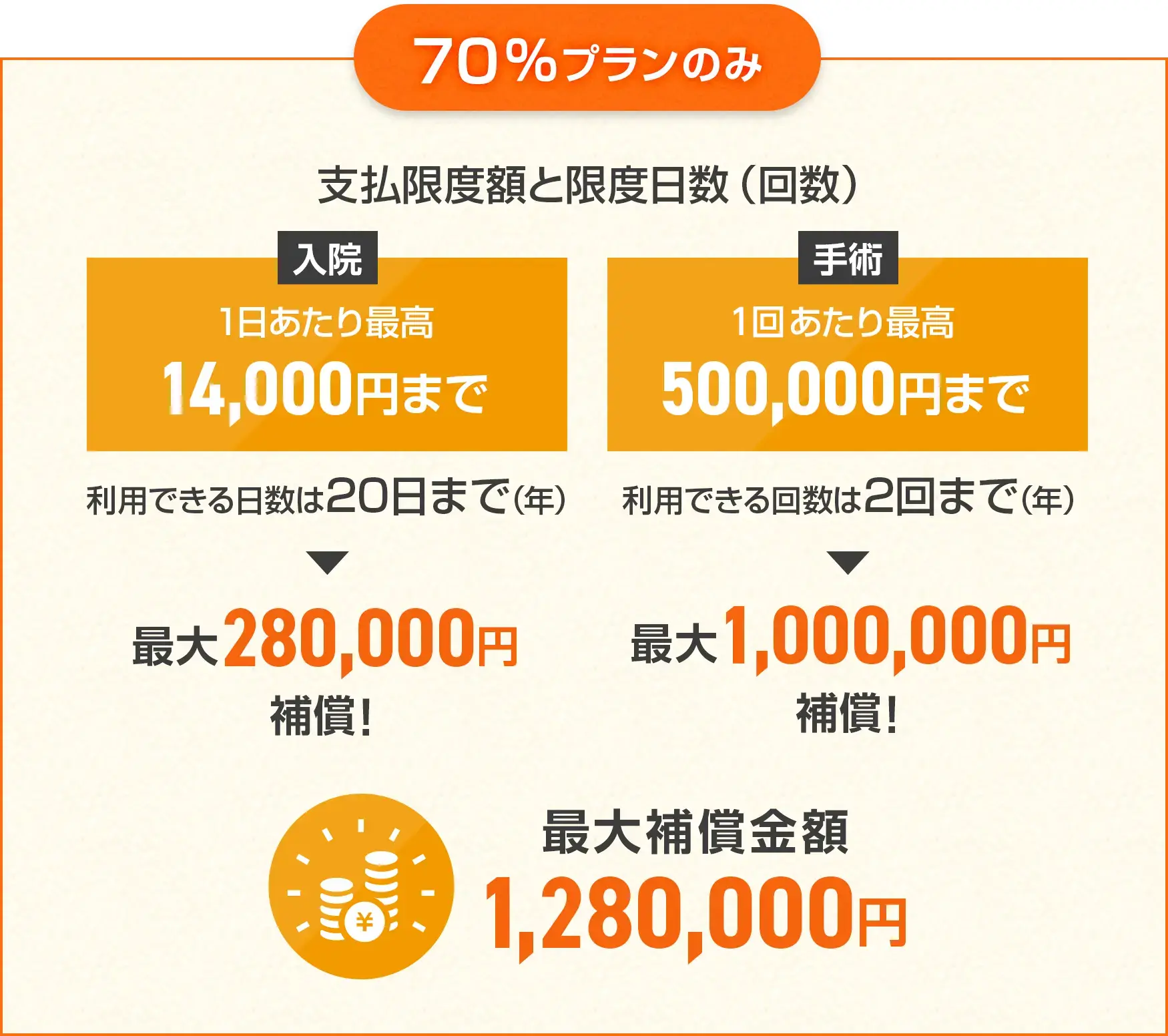 70％プランのみ支払限度額と限度日数（回数）